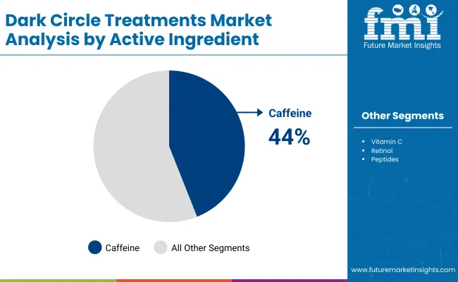Dark Circle Treatments Market By Active Ingredient