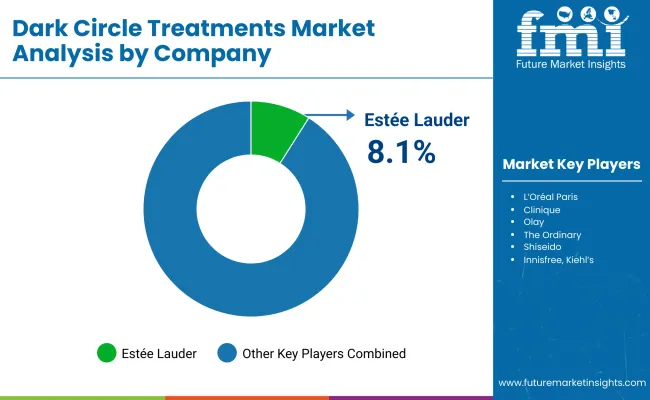 Dark Circle Treatments Market By Company