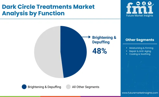 Dark Circle Treatments Market By Function