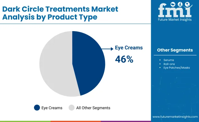 Dark Circle Treatments Market By Product Type
