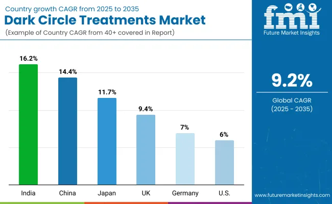 Dark Circle Treatments Market Country Wise Analysis