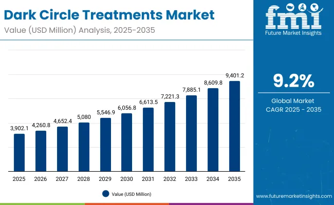 Dark Circle Treatments Market Value Analysis