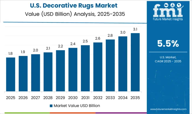 Decorative Rugs Market Country Value Analysis