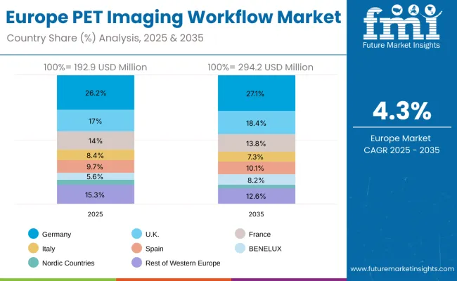 Europe Pet Imaging Workflow Market