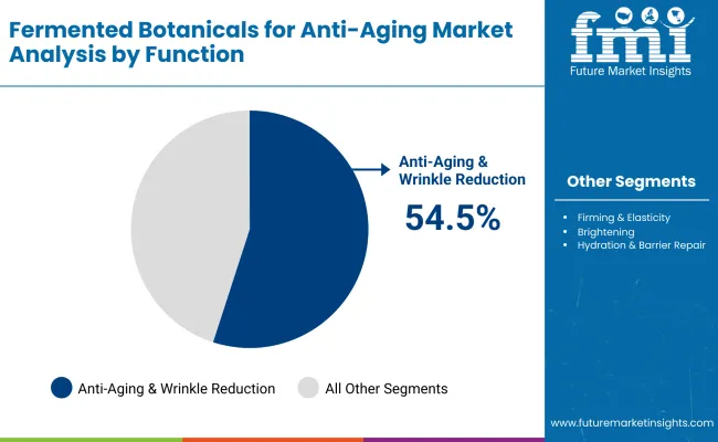 Fermented Botanicals For Anti Aging Market By Function