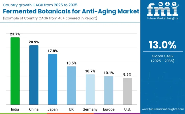 Fermented Botanicals For Anti Aging Market Country Wise Analysis