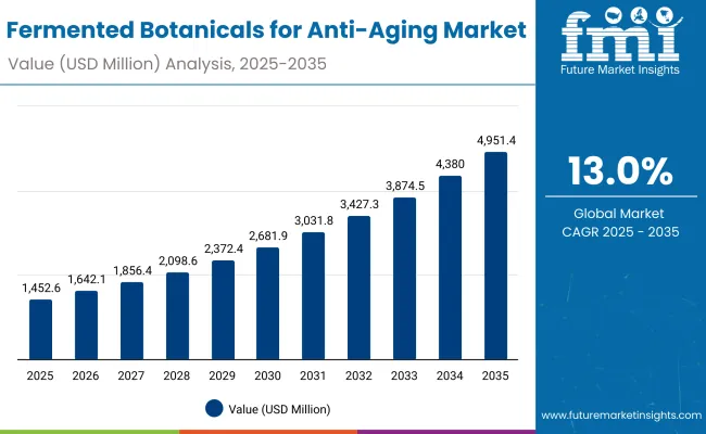 Fermented Botanicals For Anti Aging Market Value Analysis