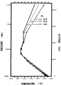 Chart showing temperatures warming at ground level and in the atmosphere as carbon dioxide concentrations rises.