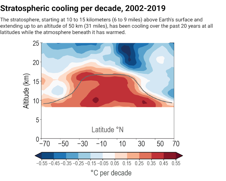Heat map shows cooling in the stratosphere. The stratosphere, starting at 10-15 kilometers above the surface and extending up to an altitude of 50 kilometers, has been cooling over the past 20 years at all latitudes while the atmosphere beneath it has warmed.