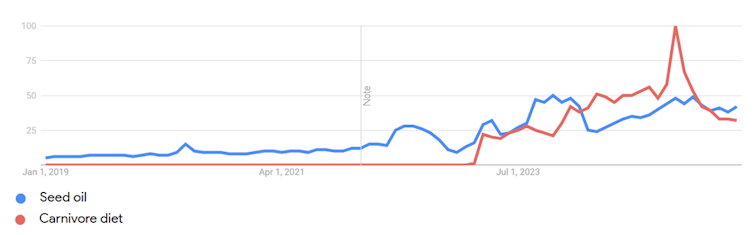a line graph shows google searches for seed oil and carnivore diet