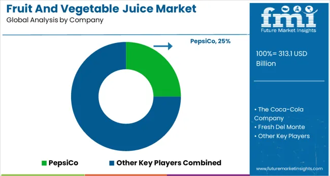 Fruit And Vegetable Juice Market Analysis By Company