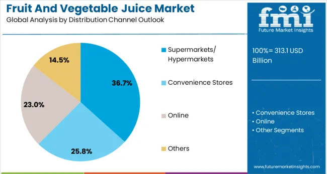 Fruit And Vegetable Juice Market Analysis By Distribution Channel Outlook