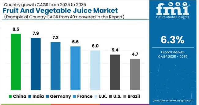 Fruit And Vegetable Juice Market Cagr Analysis By Country