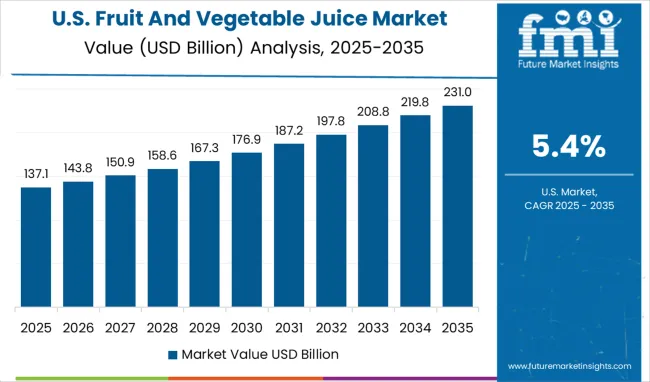 Fruit And Vegetable Juice Market Country Value Analysis