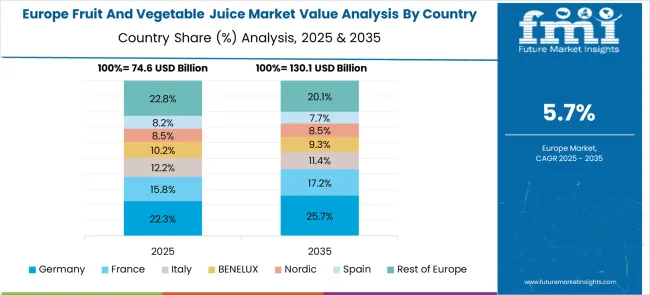 Fruit And Vegetable Juice Market Europe Country Market Share Analysis, 2025 & 2035