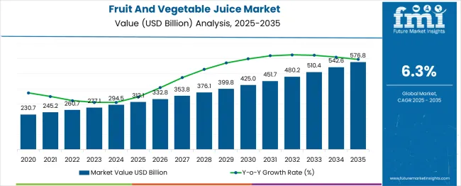 Fruit And Vegetable Juice Market Market Value Analysis