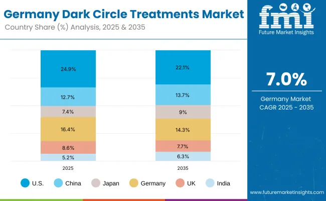 Germany Dark Circle Treatments Market