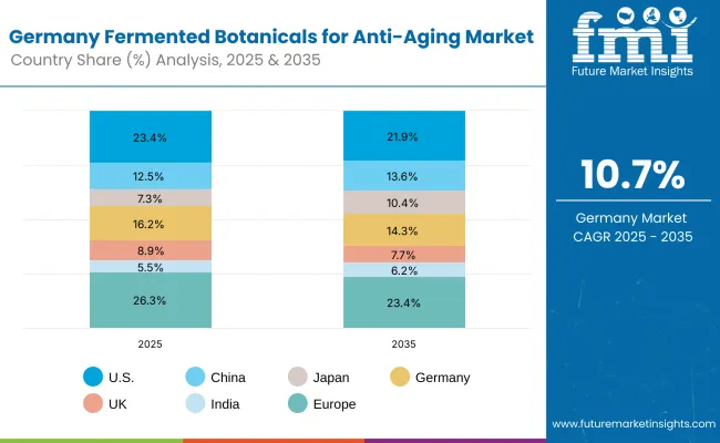 Germany Fermented Botanicals For Anti Aging Market