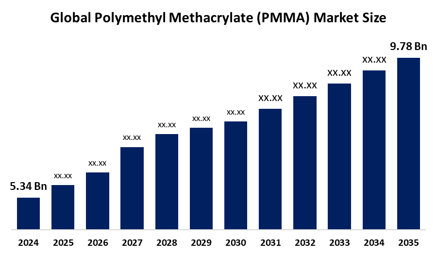 Global Polymethyl Methacrylate (PMMA) Market