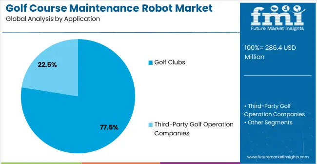 Golf Course Maintenance Robot Market Analysis By Application
