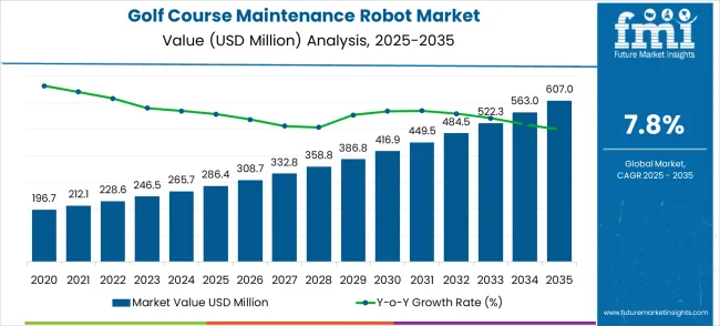 Golf Course Maintenance Robot Market Market Value Analysis