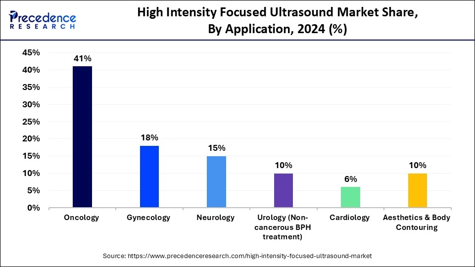 High Intensity Focused Ultrasound Market Share, By Application, 2024 (%)