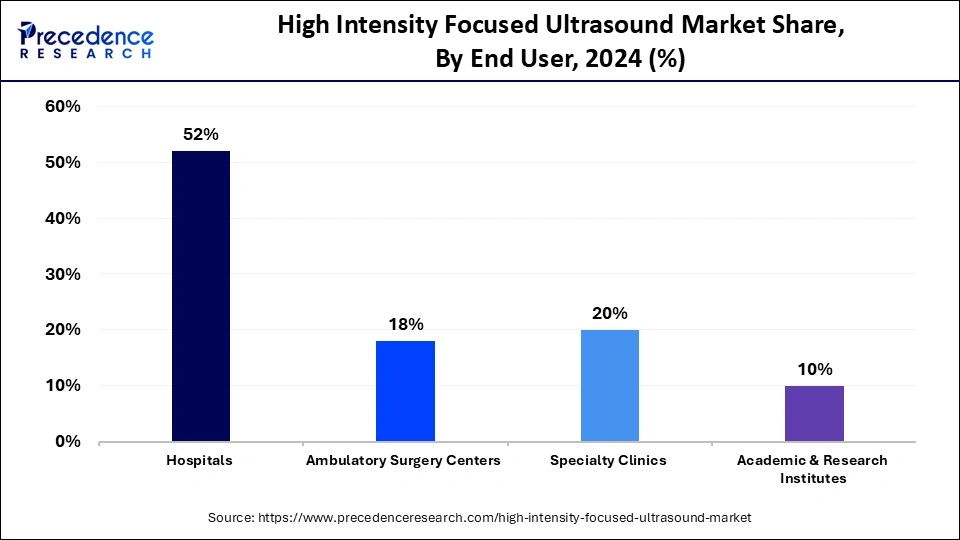 High Intensity Focused Ultrasound Market Share, By End User, 2024 (%)