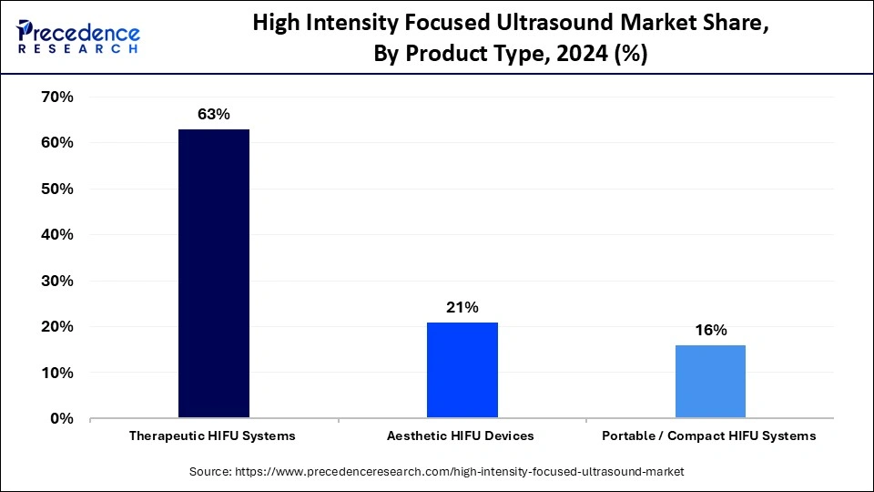 High Intensity Focused Ultrasound Market Share, By Product Type, 2024 (%)