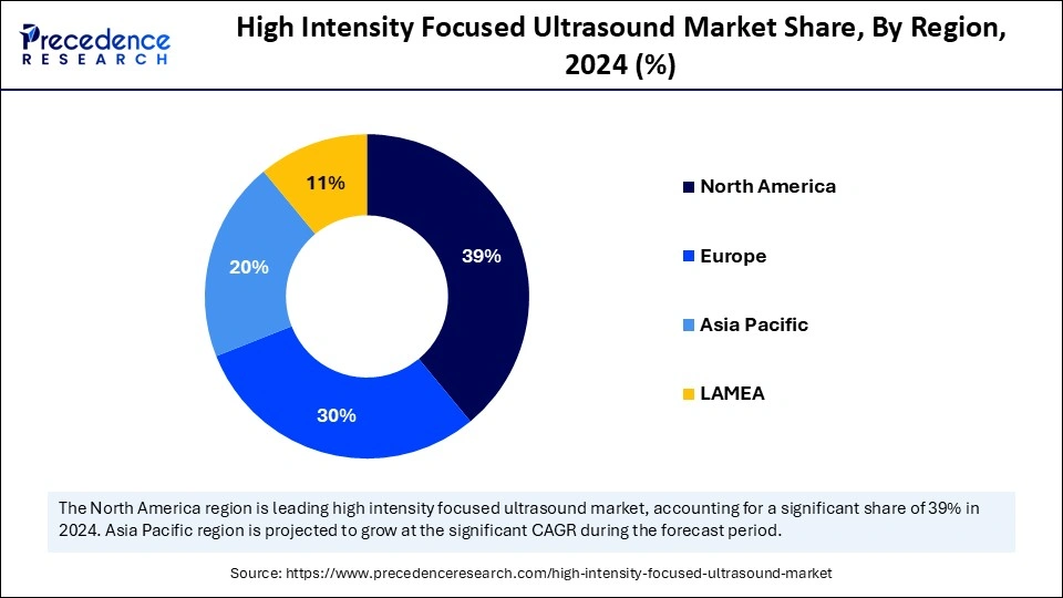 High Intensity Focused Ultrasound Market Share, By Region, 2024 (%)
