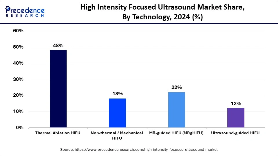 High Intensity Focused Ultrasound Market Share, By Technology, 2024 (%)