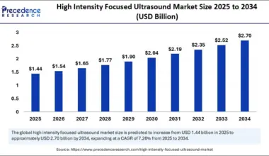 High Intensity Focused Ultrasound Market Size 2025 to 2034