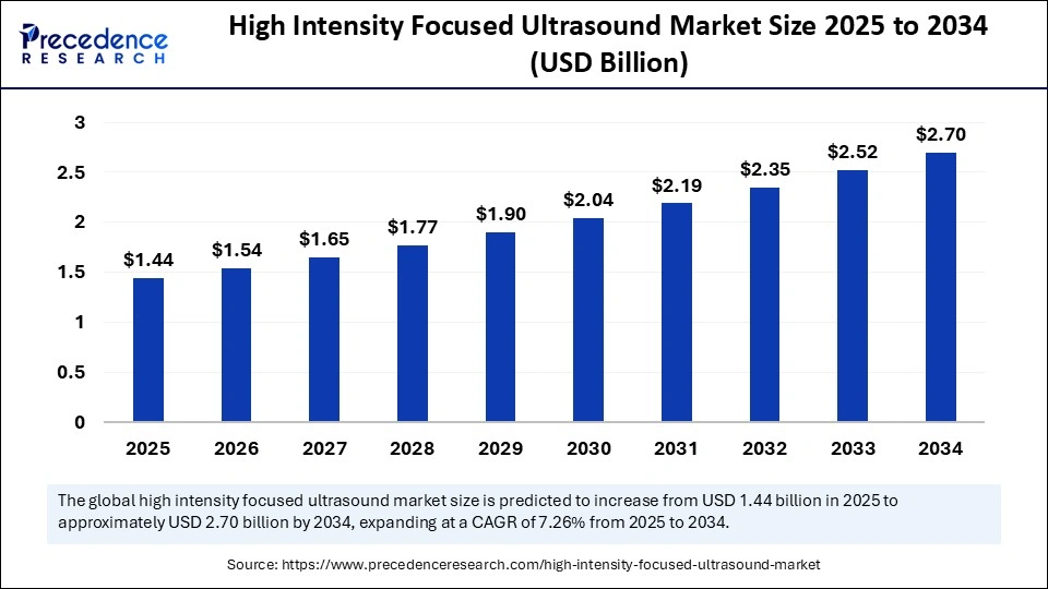 High Intensity Focused Ultrasound Market Size 2025 to 2034