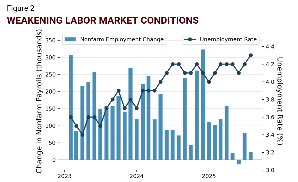 Figure 2 is titled "Weakening Labor Market Conditions." It is a bar chart and line graph. The x-axis covers months from early 2023 to mid-2025. The left y-axis shows the change in nonfarm payrolls in thousands, ranging from -25 to 350, represented by blue vertical bars. The right y-axis shows the unemployment rate as a percentage from 3.0% to 4.4%, represented by a dark blue line with dots. Bars show monthly changes in nonfarm employment, generally declining over time with some fluctuation, including a negative value in 2025. The unemployment rate line starts near 3.4% in 2023, rises steadily through 2024, and peaks near 4.4% by mid-2025. The graph illustrates a weakening labor market with decreasing payroll growth and rising unemployment. Source: U.S. Bureau of Labor Statistics, accessed via FRED.