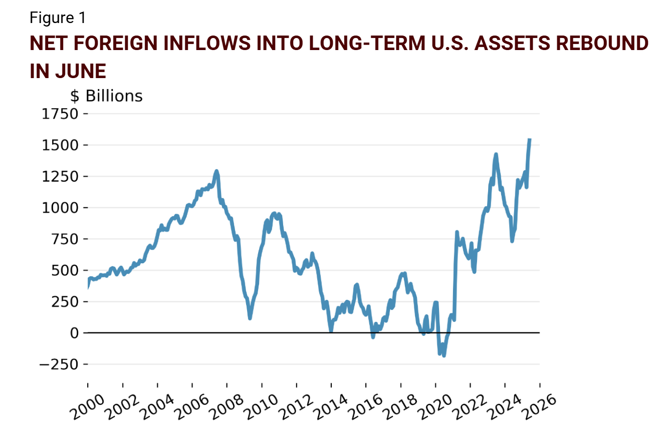 Line graph titled "Net Foreign Inflows Into Long-Term U.S. Assets Rebound In June." The y-axis displays net foreign inflows in billions of dollars, ranging from -250 to 1750. The x-axis shows years from 2000 to 2026. The blue line starts at roughly $400 billion in 2000, steadily rises to about $1250 billion by 2007, then drops sharply to around $100 billion in 2009. There is a partial recovery to $900 billion in 2011, followed by a gradual decline to $600 billion in 2013, and a further drop to $0 in 2014. The inflow briefly rises to $300 billion in 2015 before declining back to $0 in 2016. After 2016, the line shows significant fluctuations but with a general upward trend, rising steeply after 2020 and peaking at around $1500 billion in 2026. Data reflects a 12-month rolling sum. Source: U.S. Department of the Treasury, Treasury International Capital.