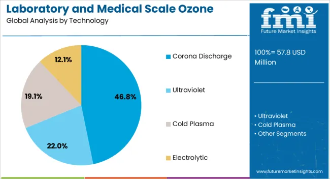 Laboratory And Medical Scale Ozone Generator Market Analysis By Technology