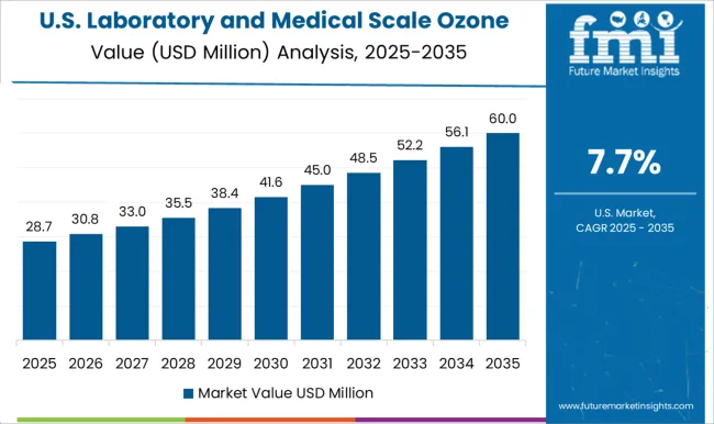Laboratory And Medical Scale Ozone Generator Market Country Value Analysis
