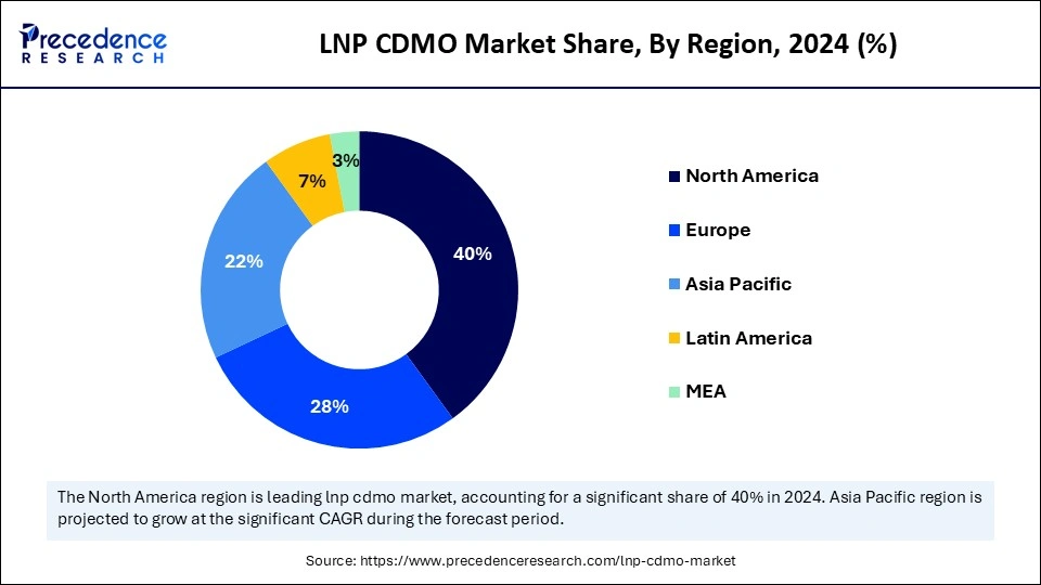 LNP CDMO Market Share, By Region, 2024 (%)