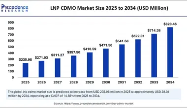 LNP CDMO Market Size 2025 to 2034