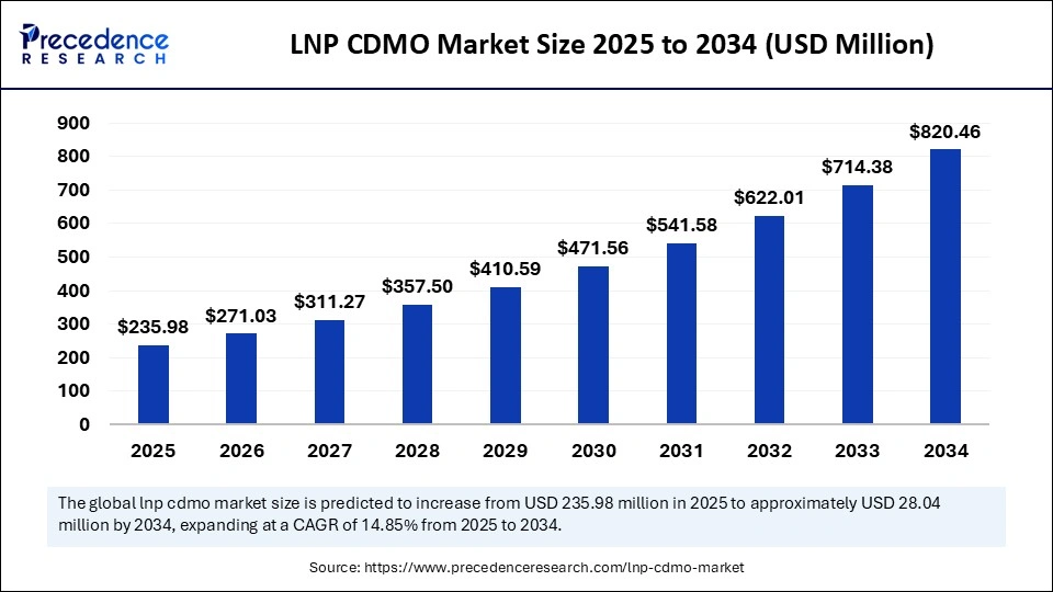 LNP CDMO Market Size 2025 to 2034