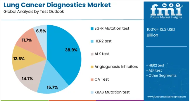 Lung Cancer Diagnostics Market Analysis By Test Outlook Lung Cancer Diagnostics Market Analysis By Test Outlook