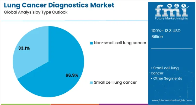 Lung Cancer Diagnostics Market Analysis By Type Outlook Lung Cancer Diagnostics Market Analysis By Type Outlook