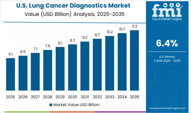 Lung Cancer Diagnostics Market Country Value Analysis Lung Cancer Diagnostics Market Country Value Analysis