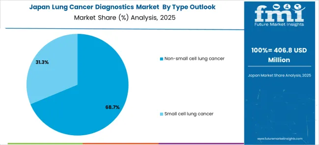 Lung Cancer Diagnostics Market Japan Market Share Analysis By Type Outlook Lung Cancer Diagnostics Market Japan Market Share Analysis By Type Outlook
