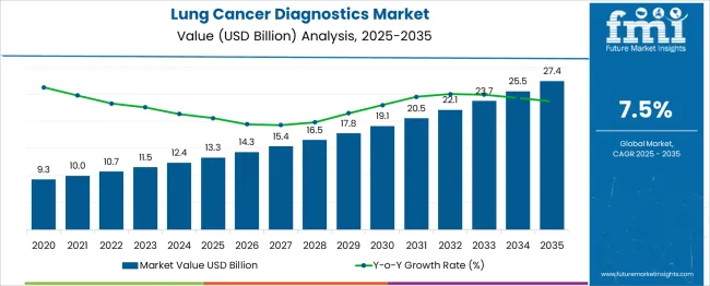 Lung Cancer Diagnostics Market Market Value Analysis Lung Cancer Diagnostics Market Market Value Analysis