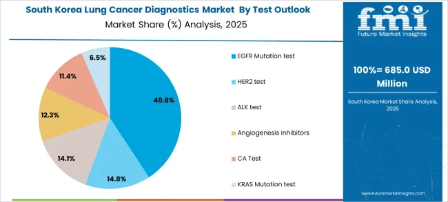 Lung Cancer Diagnostics Market South Korea Market Share Analysis By Test Outlook Lung Cancer Diagnostics Market South Korea Market Share Analysis By Test Outlook