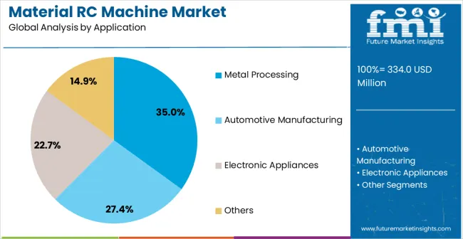 Material Rc Machine Market Analysis By Application