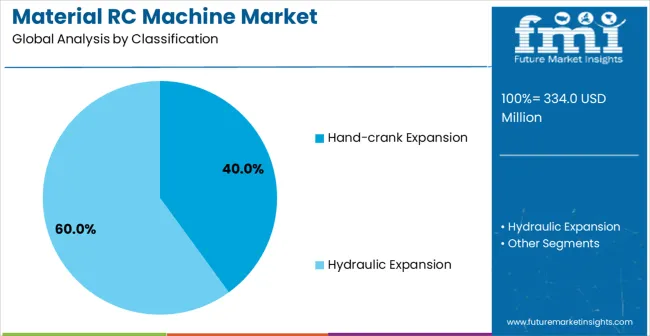 Material Rc Machine Market Analysis By Classification