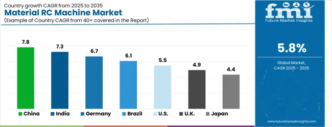 Material Rc Machine Market Cagr Analysis By Country