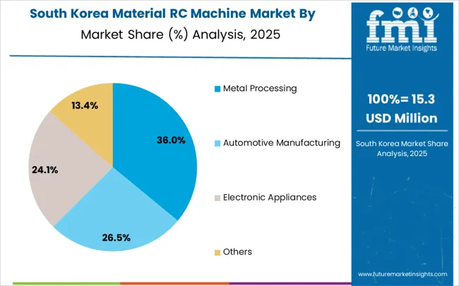 Material Rc Machine Market South Korea Market Share Analysis By Application