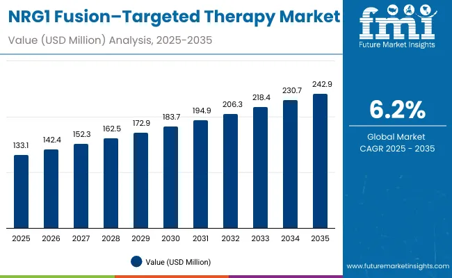 Nrg1 Fusion Targeted Therapy Market Value Analysis